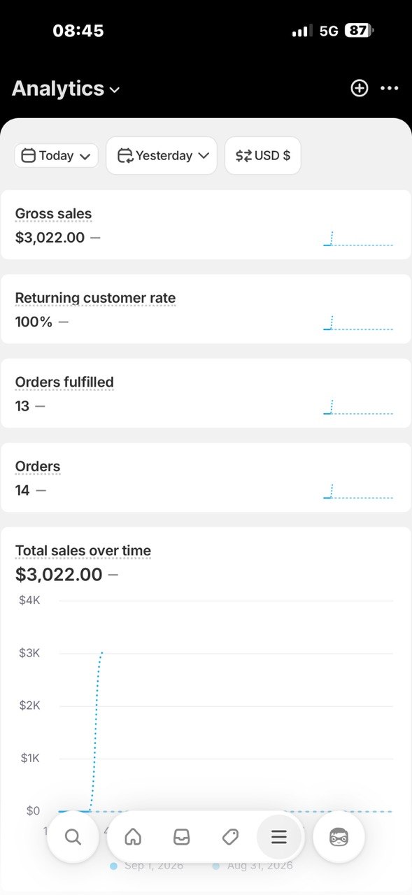 Shopify mobile analytics showing $3,022 gross sales, 14 orders and 13 orders fulfilled in a single day